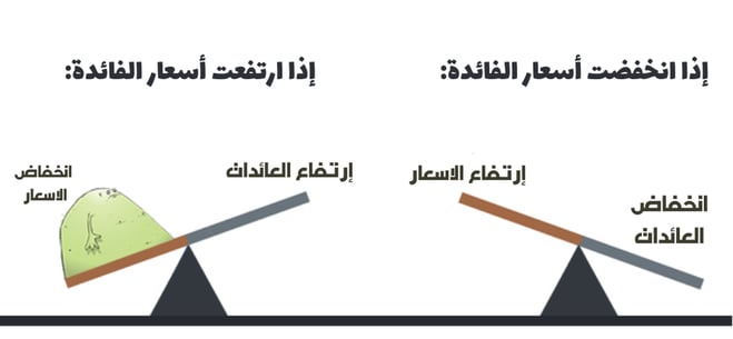العلاقة بين أسعار السندات وعوائد السندات