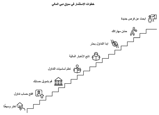 خطوات التداول في دبي