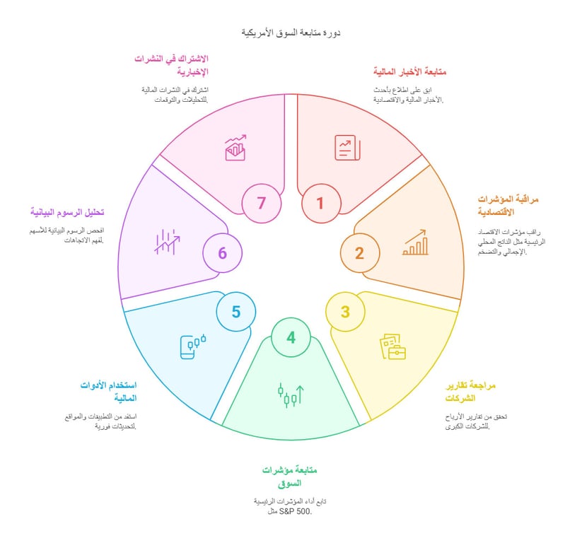 كيفية متابعة السوق الامريكي 