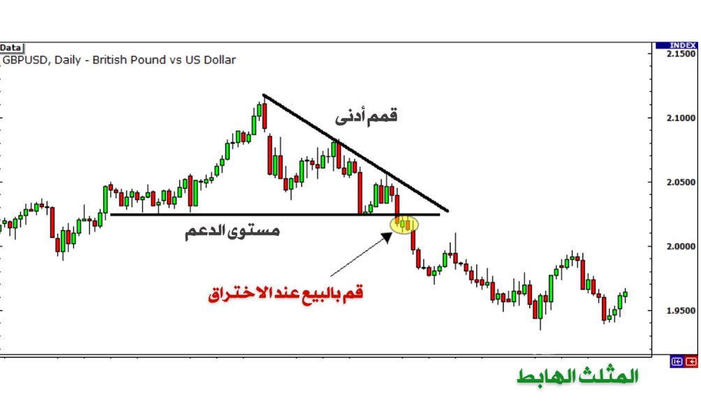 البيع عند الاختراق 