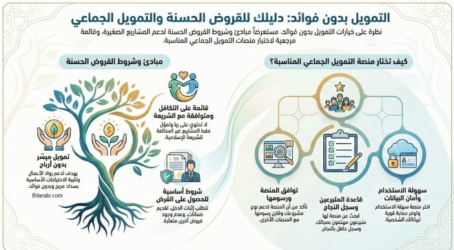 التداول الاسلامي او التمويل بدون فوائد