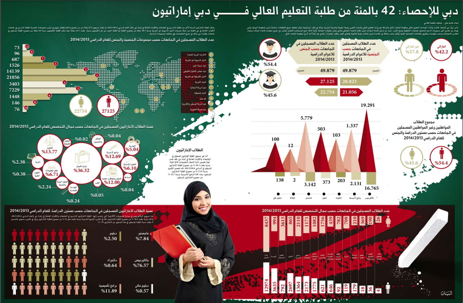 احصائيات التعليم العالي في دبي 
