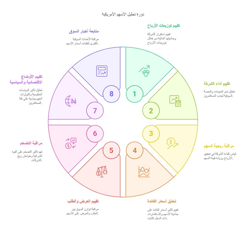 تحليل الاسهم الامريكية 