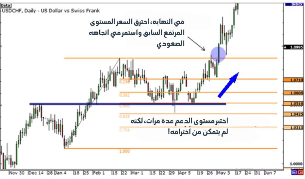 كيفية استخدام تصحيح فيبوناتشي مع مستويات الدعم والمقاومة