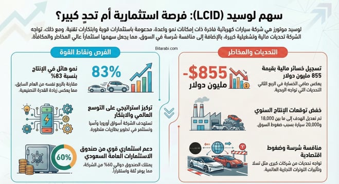 سهم شركة لوسيد موتورز (LCID)