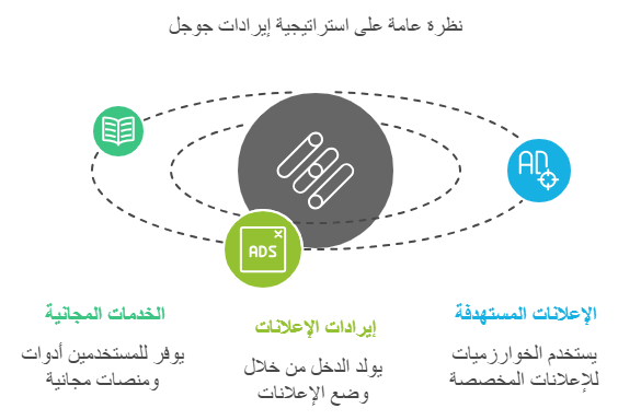 نموذح عمل جوجل
