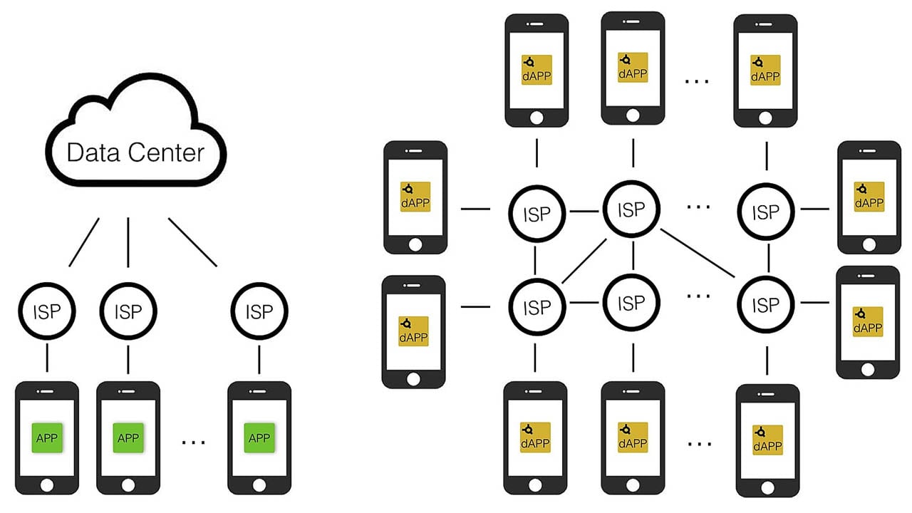 مجموعة هواتف محمولة مرتبطه معا في شبكة dapps