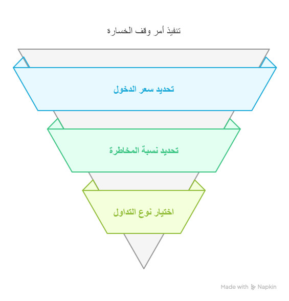 اوامر وقف الخسارة في التداول : كيف ومتى تتم