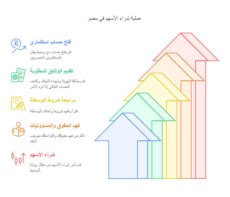 خطوات شراء الاسهم في مصر 