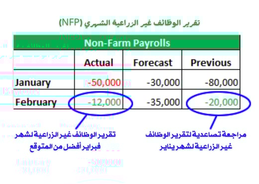 تقرير الوظائف غير الزراعية