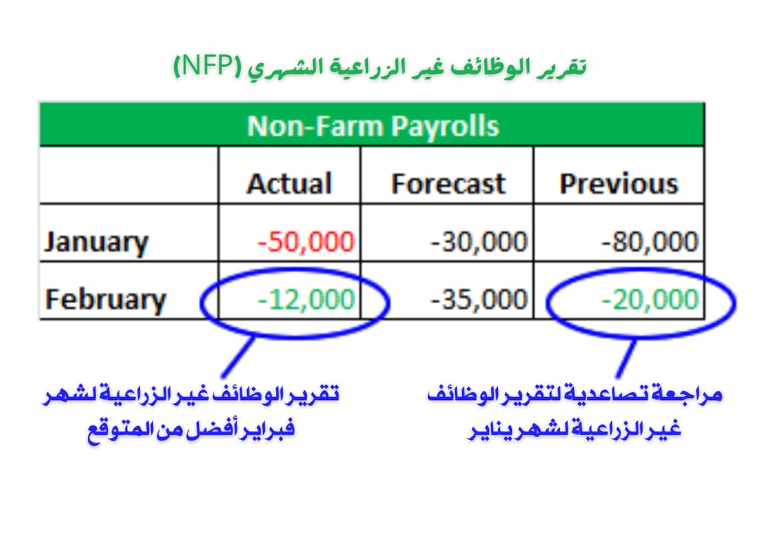 تقرير الوظائف غير الزراعية