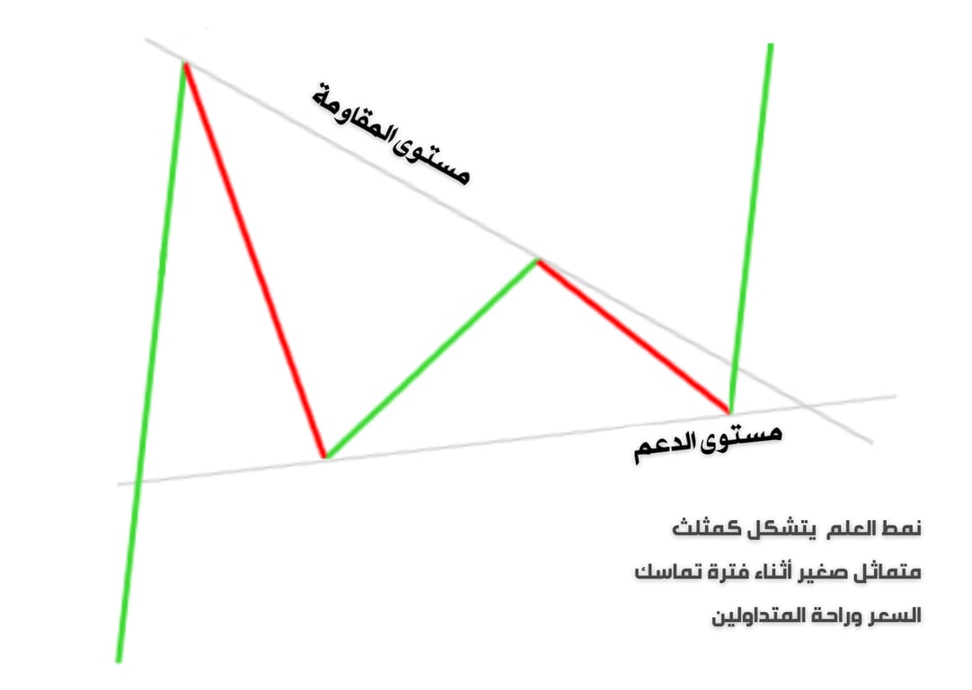 شارت يوضح نمط الانعكاس