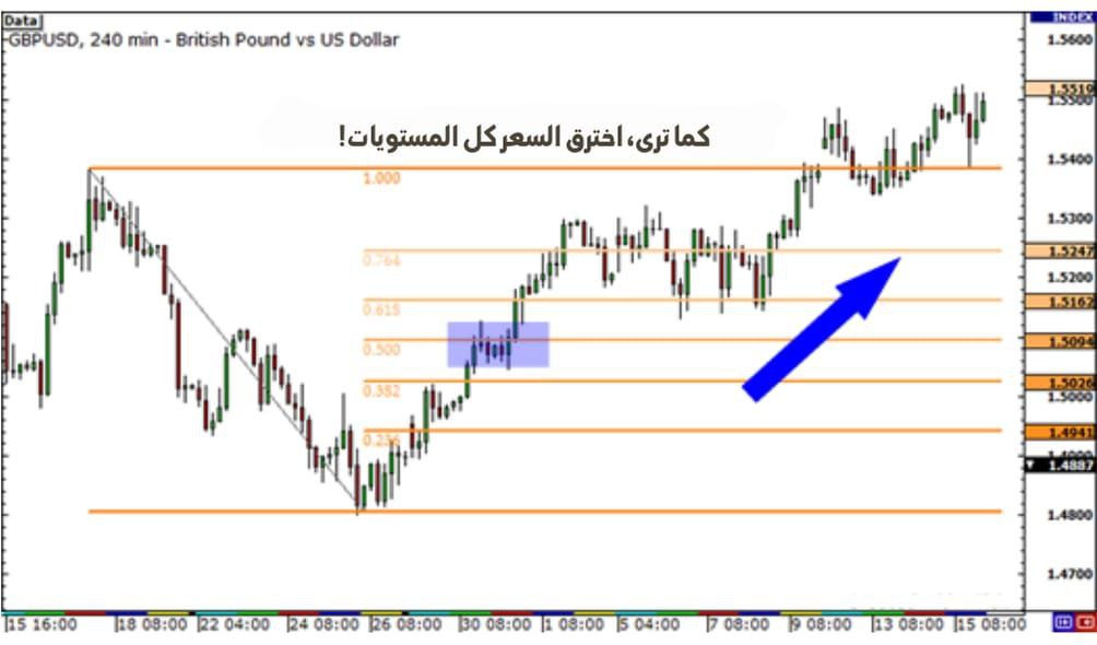 اختراق السعر لكل المستويات