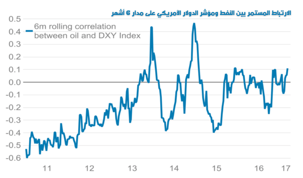 إرتباط النفط بالدولار