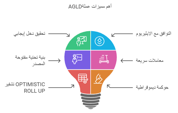 اهم مميزات عملة AGLD