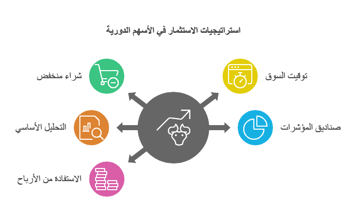 استراتيجيات الاستثمار في الاسهم الدورية