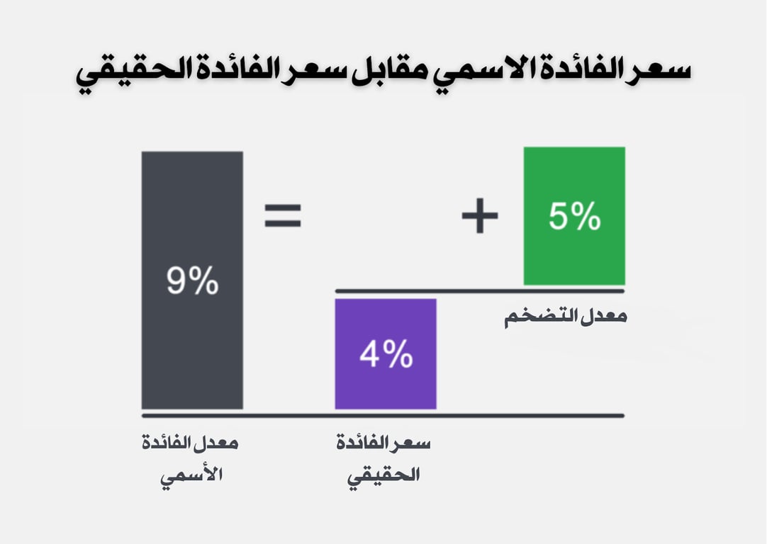 لماذا يهم متداول الفوركس معرفة أسعار الفائدة؟