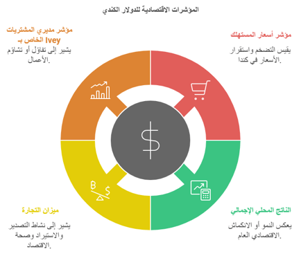المؤشرات الاقتصادية للدولار الكندي 
