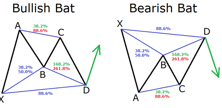 نموذج BEARISH ونموذج bullish