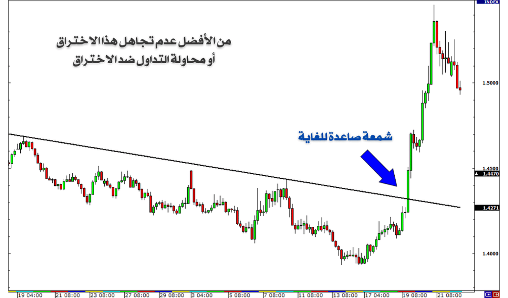 شمعة صاعدة صعود كبير