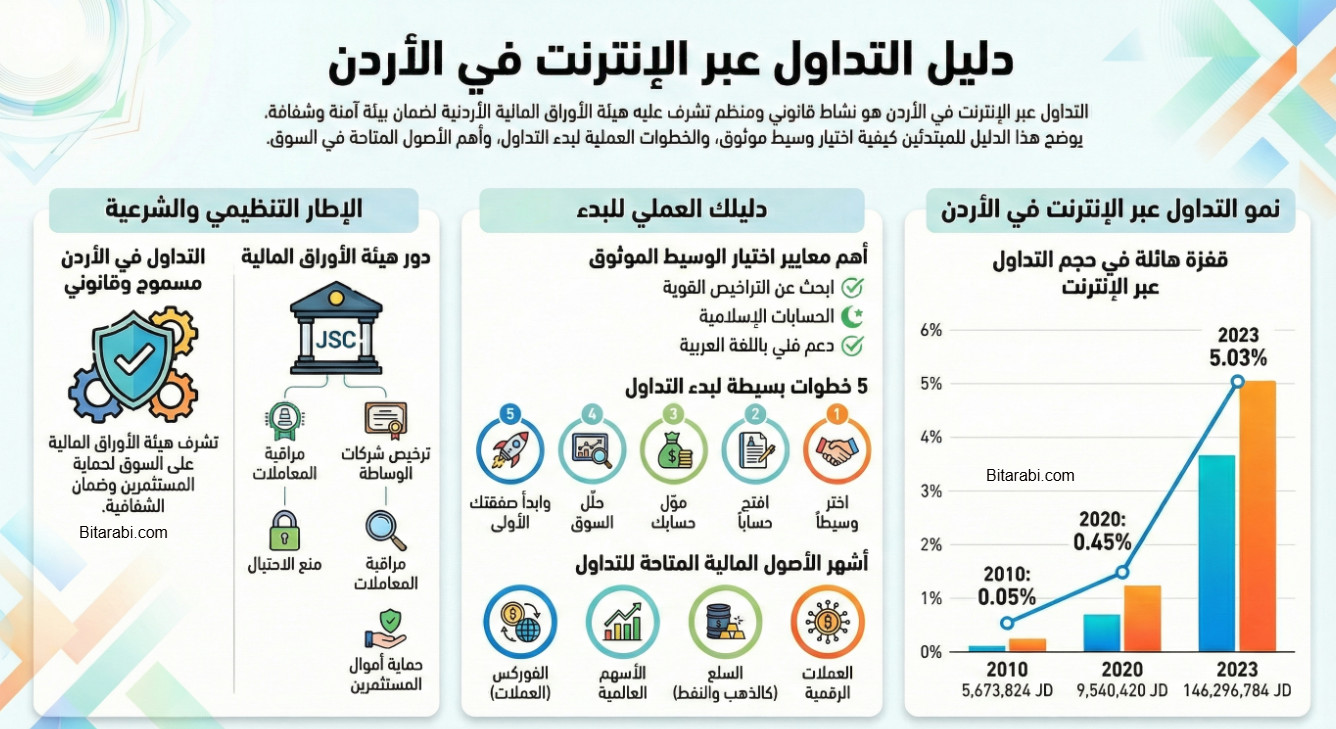  شركات التداول في الأردن عبر الانترنت