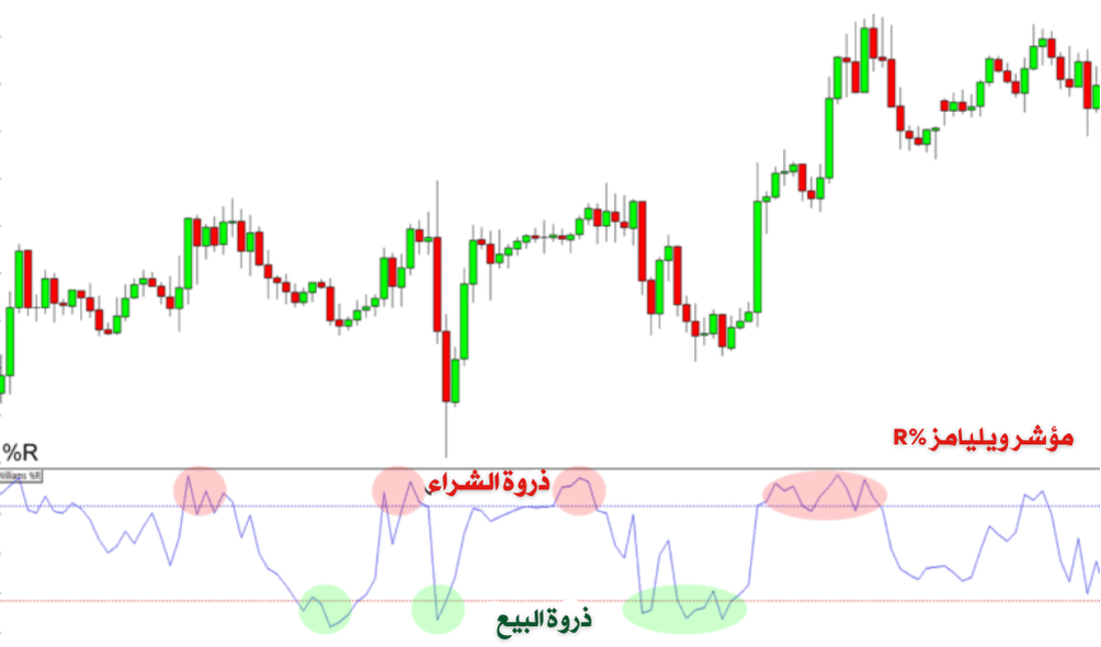 مؤشر ويليامز Williams %R