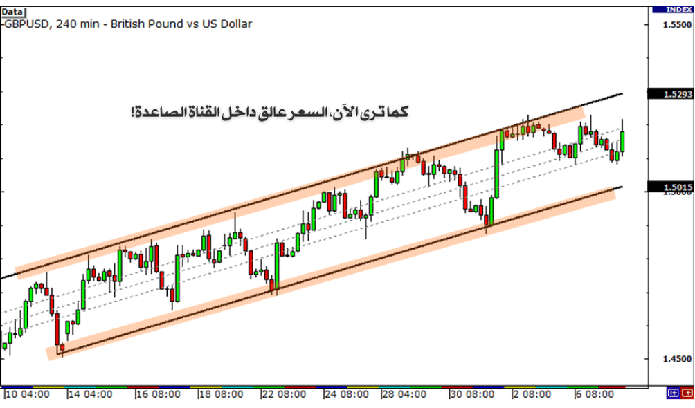 السعر عالق داخل القناة الصاعدة