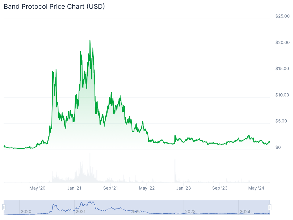 التحليل المالى عملة BAND