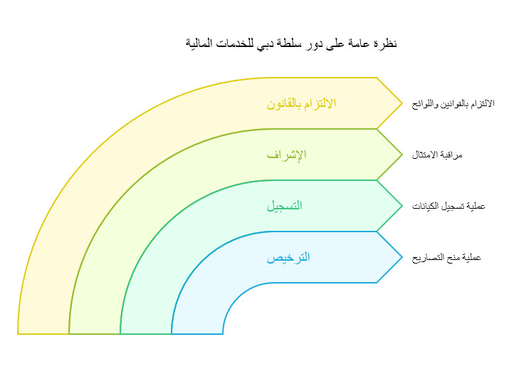 سلطة دبي للخدمات المالية