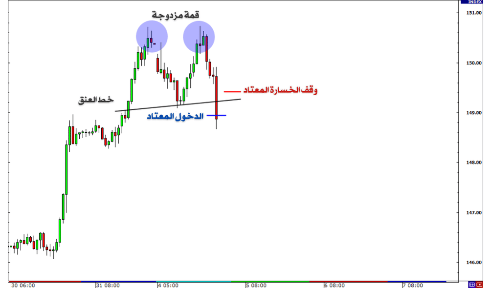 قمة مزدوجة ووقف الخسارة 