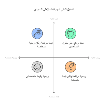 التحليل المالي لسهم الاهلي السعودي