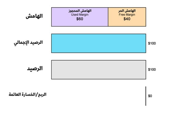 الرصيد الاجمالي في التداول