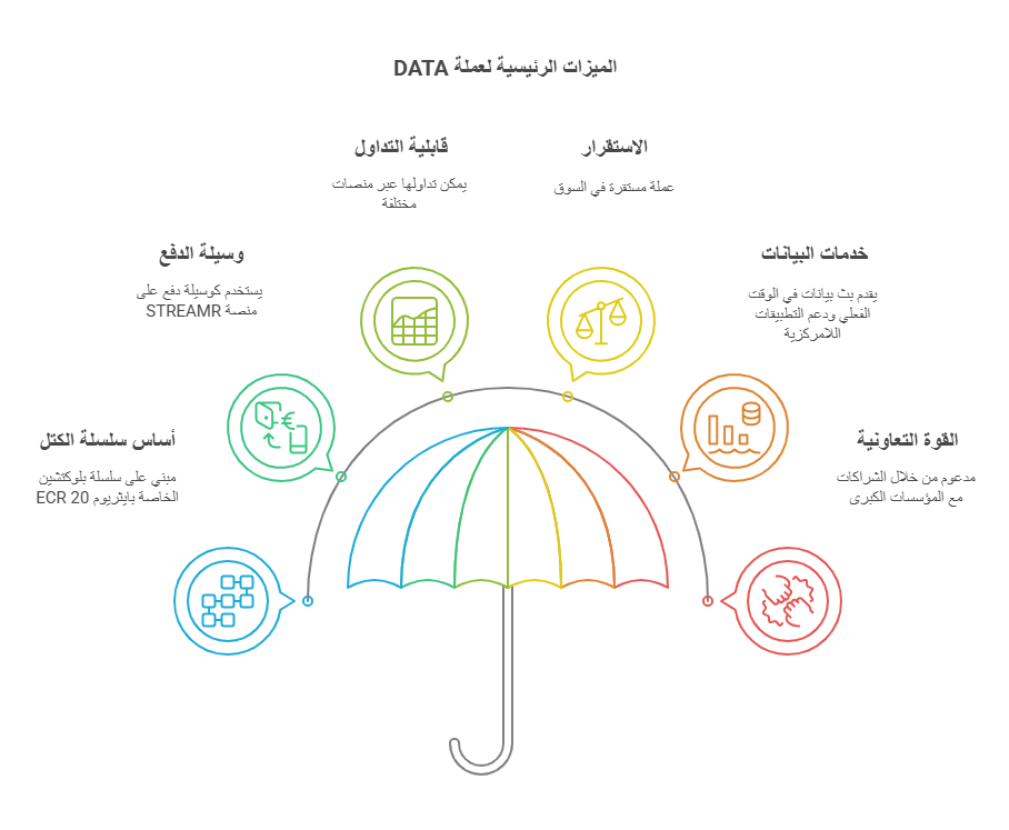 مميزات عملة DATA