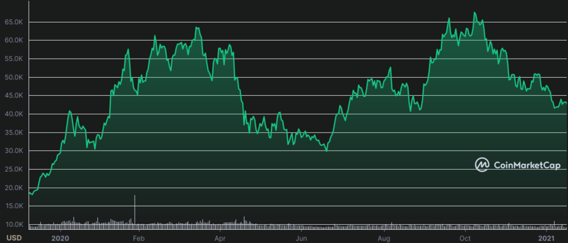 شارت يوضح اداء العملات في الفترة من 2020 - 2021