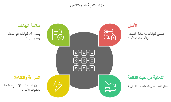 مزايا البلوكتشين 