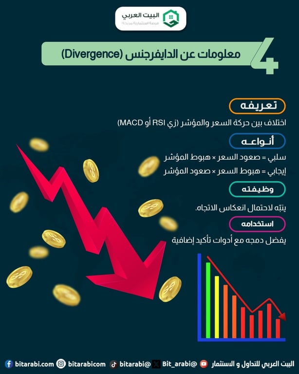 Divergence مع MACD