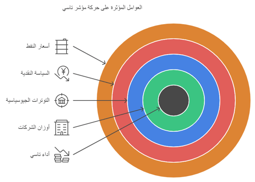 العوامل المؤثرة على حركة مؤشر تاسي