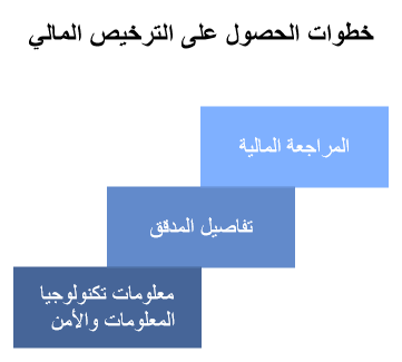 خطوات الحصول على ترخيص مالي من هيئة الرقابة المالية والقرارات الإستونية - EFSA