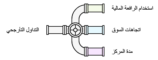 التداول التأرجحي