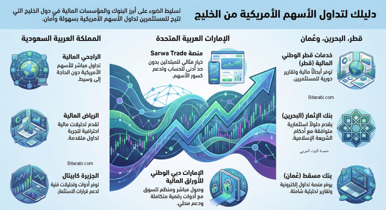 تداول الاسهم الامريكية