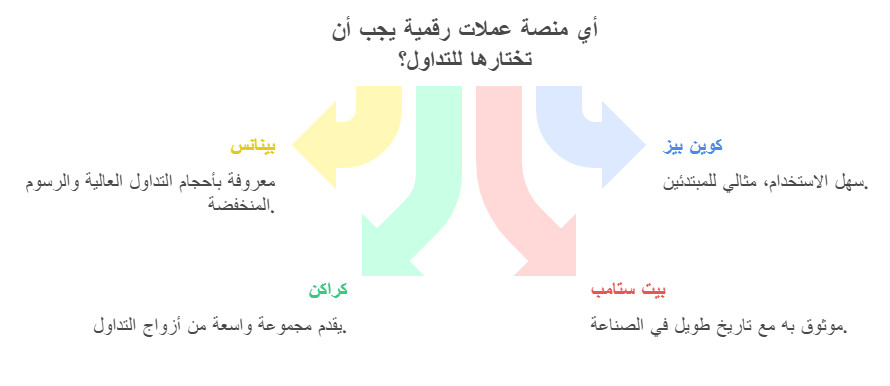  أفضل منصة تداول العملات الرقمية