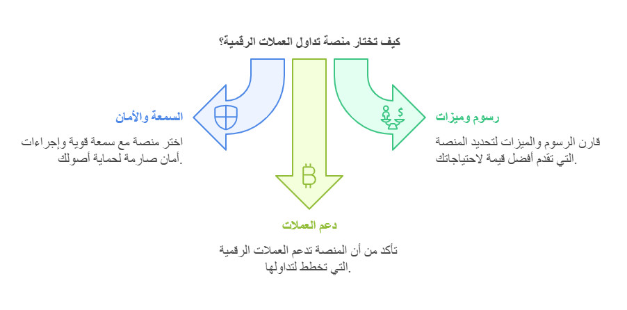 اختيار منصة التداول 