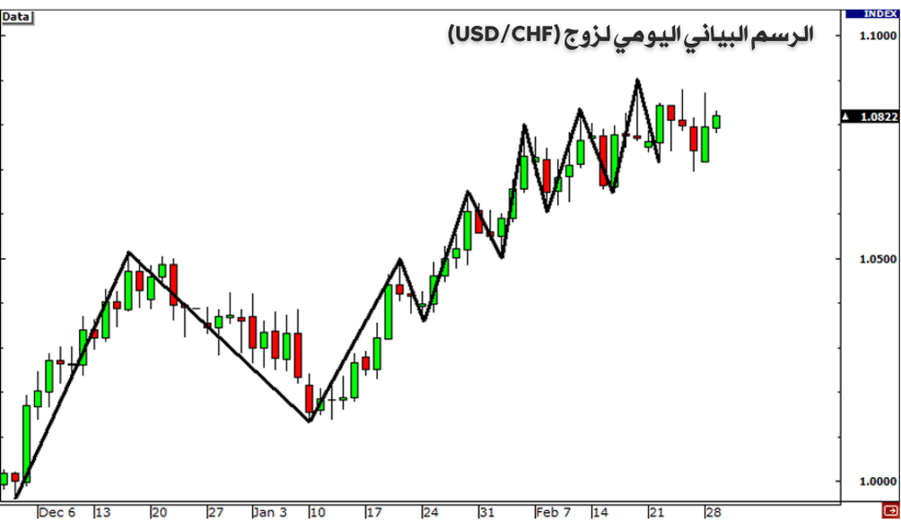 الشارت اليومي لزوج USD/CHF