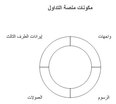 مكونات منصة التداول