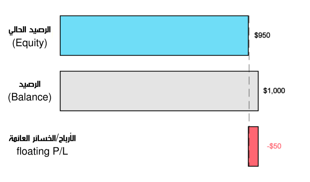 معادلة حاب الرصيد الحالي 