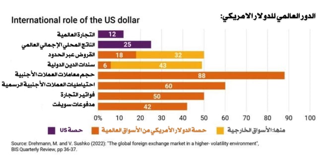 فيما يتخدم العالم الدولار 