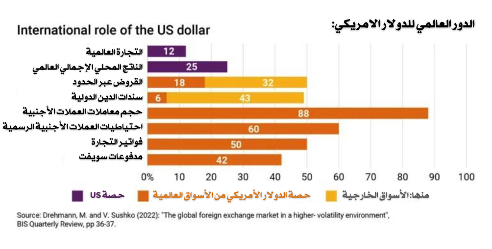 فيما يتخدم العالم الدولار 
