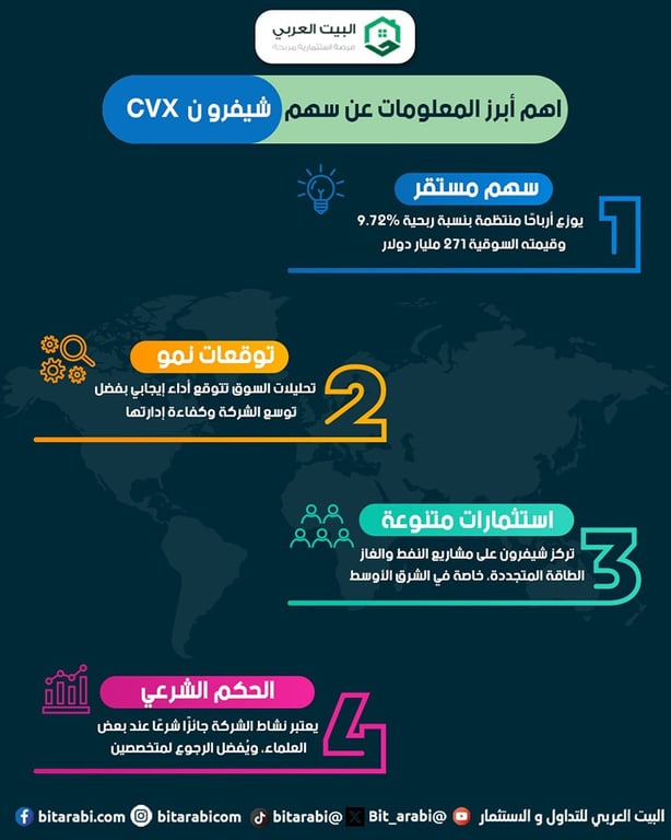 سهم شيفرون cvx