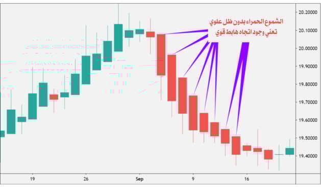 شارت بالشموع الحمراء يشير الى بداية اتجاه هبوطي 
