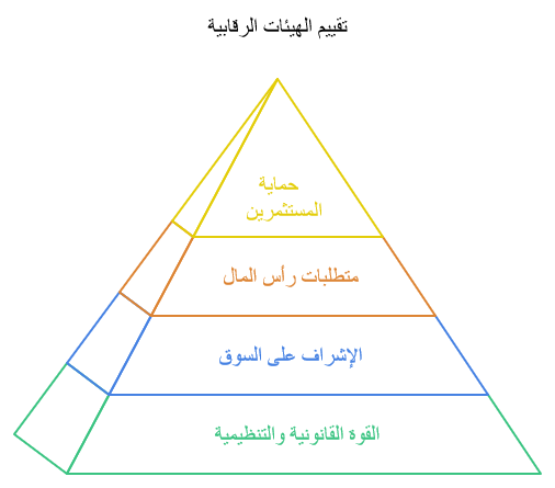 معايير تقييم الهيئات الرقابية